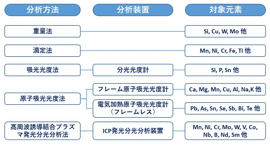 金属材料の湿式化学分析法