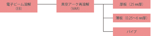 核融合炉用バナジウム合金