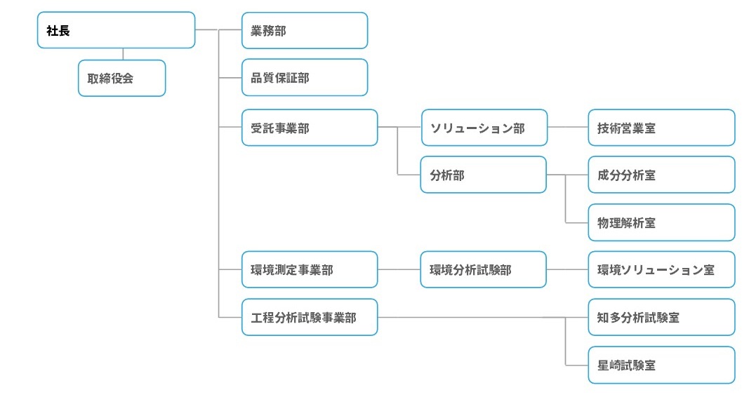 組織図